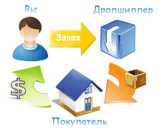Заработок в Интернете на дропшиппинге